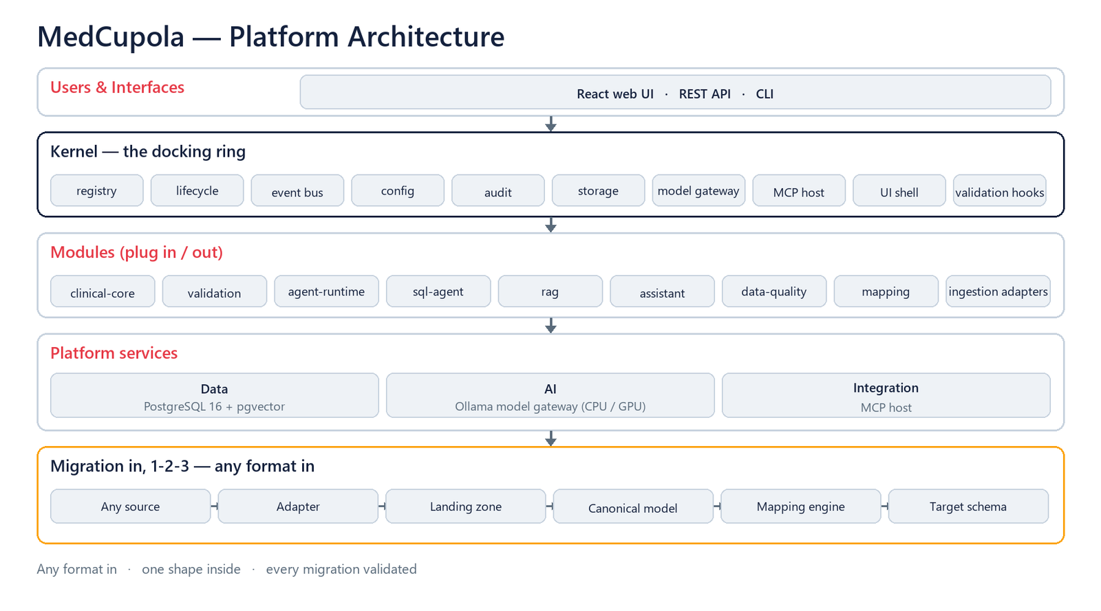 MedCupola architecture: users, kernel, modules, platform services and the three-step ingestion pipeline